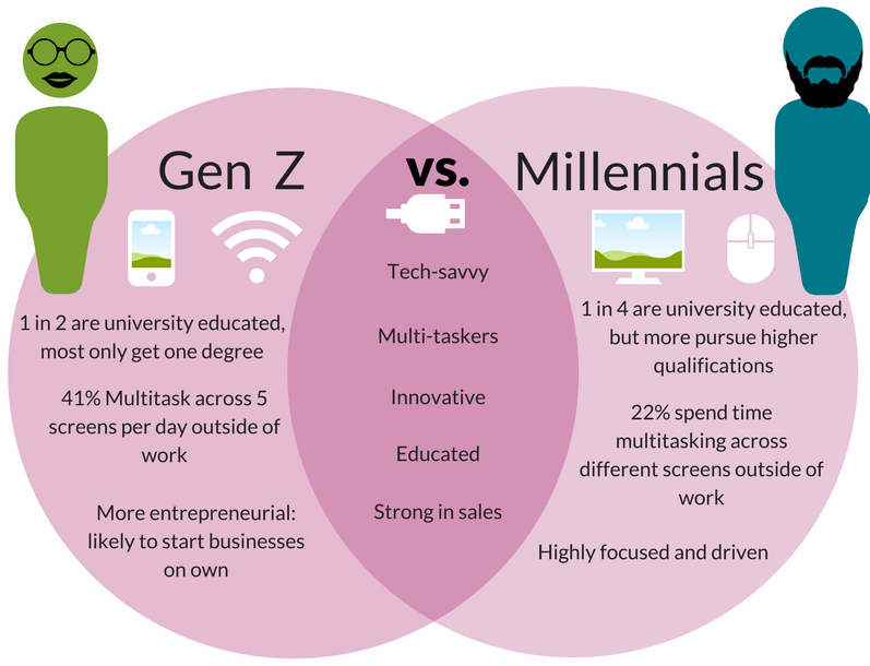 University and College Design for Generation Z