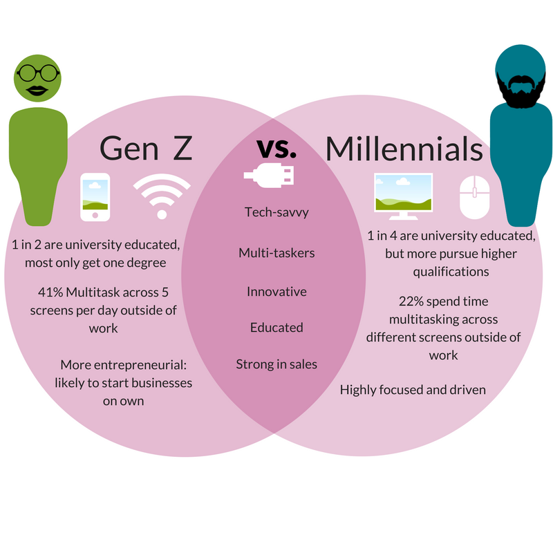 University and College Design for Generation Z